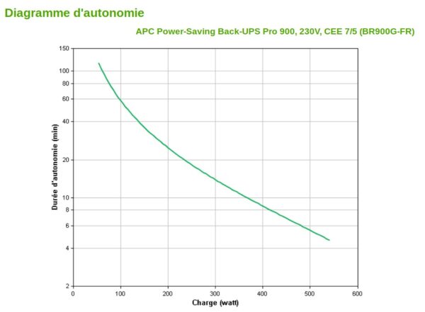 Onduleur Line-interactive APC Pro BACK-UPS BR900G-FR - 540 W / 900 VA - 6 prises FR – Image 5