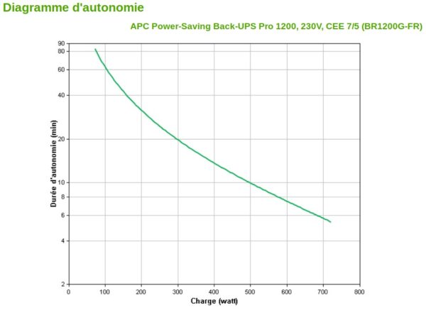 Onduleur Line-Interactive APC Pro Back-UPS BR1200G-FR - 720 W / 1200 VA - 6 prises FR – Image 5