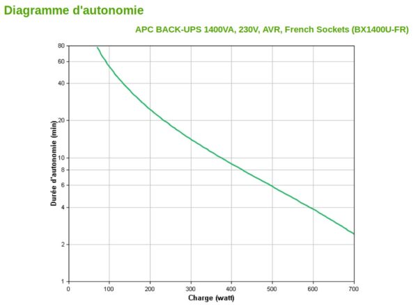 Prix Onduleur Line-Interactive APC BACK-UPS BX1400U-FR - 700 W / 1400 VA - 4 prises FR -  2292.00 -  2292.00 – Image 4