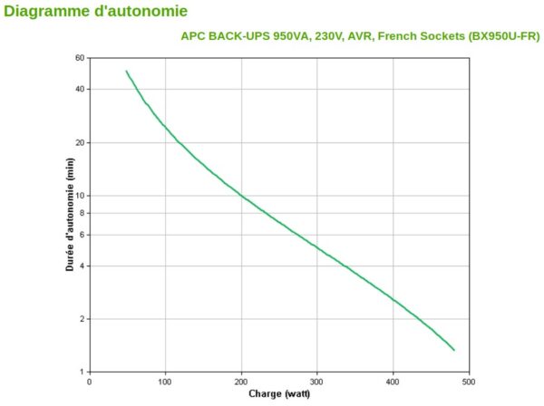 Prix Onduleur Line-Interactive APC BACK-UPS BX950U-FR - 480 W / 950 VA - 4 prises FR -  1536.00 -  1536.00 – Image 3